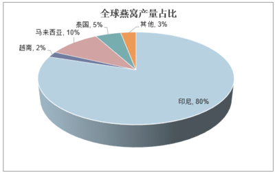 2020-2025年中国燕窝行业市场运营现状及行业发展趋势报告