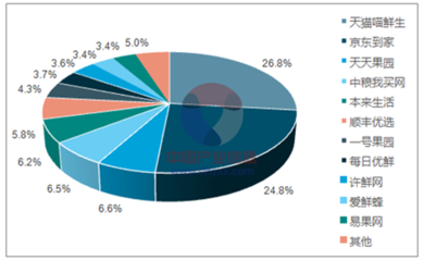 2018-2024年中国生鲜电商市场深度调研与投资前景研究报告