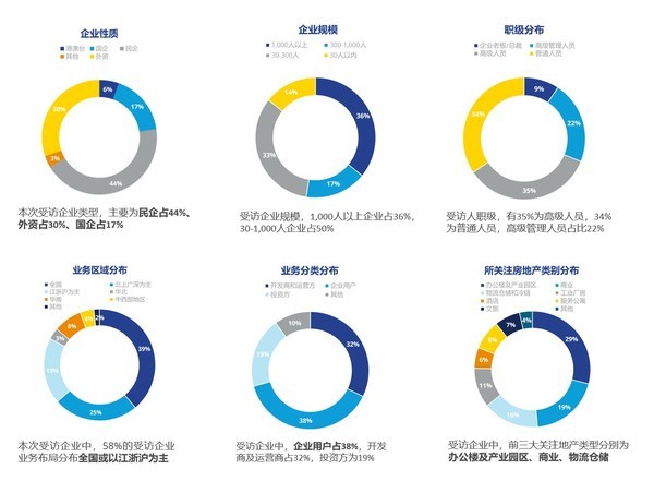 高力国际2022年市场信心调研结果发布 洞察市场趋势，展望未来机遇