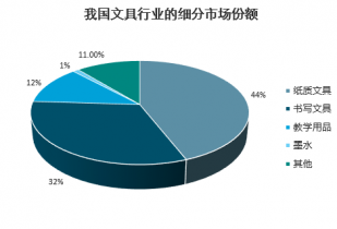 2022-2028年中国学生文具市场深度调研与投资前景预测报告