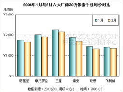 百万像素手机狂降，晋升市场主流不可挡