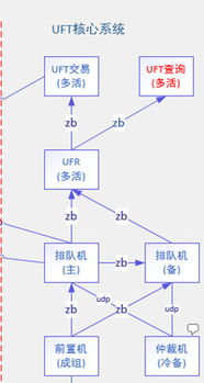 a不在服务区 资产管理极速交易系统背后的技术应用