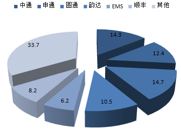 2017-2022年中国快递市场专项调研及投资方向研究报告
